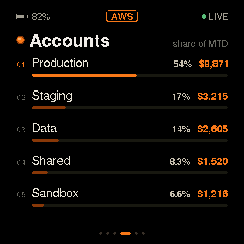 Accounts screen: spend by linked account, Production 54% first, then Staging, Data, Shared and Sandbox
