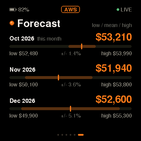 Forecast screen: three months ahead, each with its expected total and a low to high range