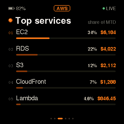 Top services screen: EC2 34%, RDS 22%, S3 12%, CloudFront 7% and Lambda 4.6% of month-to-date spend
