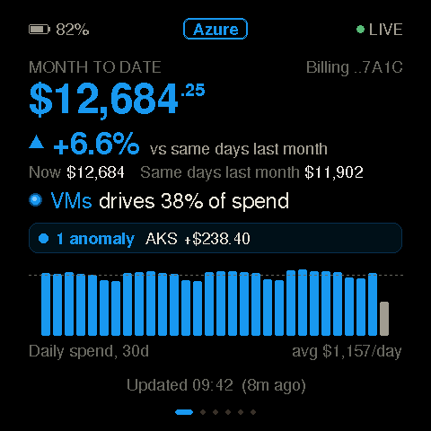 Preview with demo numbers: the same desk in Azure blue, showing $12,684 month to date, up 6.6%, virtual machines driving 38% of spend