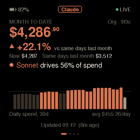 Preview with demo numbers: the same desk in Claude terracotta, showing $4,286 of Claude API spend this month, up 22.1%, Sonnet driving 56% of spend