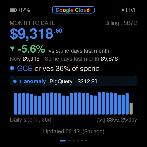 Preview with demo numbers: the same desk in Google colours, showing $9,318 month to date, down 5.6%, Compute Engine driving 36% of spend